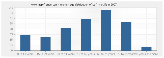 Women age distribution of La Trimouille in 2007